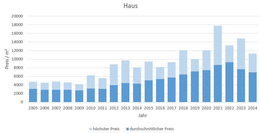 Oberschleißheim Haus kaufen verkaufen Preis Bewertung Makler www.happy-immo.de 2019 2020 2021 2022 2023 2024