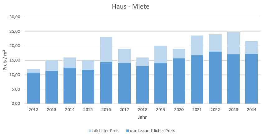 Oberschleißheim Haus mieten vermieten Preis Bewertung Makler www.happy-immo.de 2019 2020 2021 2022 2023 2024