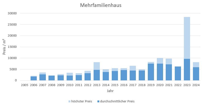 Oberschleißheim Mehrfamilienhaus kaufen verkaufen Preis Bewertung Makler 2019 2020 2021 2022 2023 2024 www.happy-immo.de