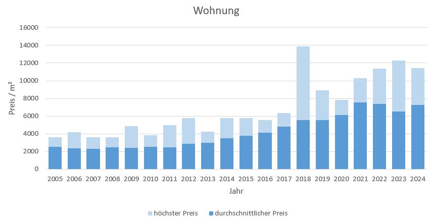 Oberschleißheim Wohnung kaufen verkaufen Preis Bewertung Makler www.happy-immo.de 2019 2020 2021 2022 2023 2024