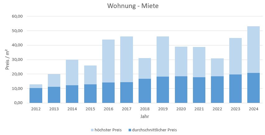 Oberschleißheim-Wohnung-Haus-Mieten-Vermieten-Makler 2019 2020 2021 2022 2023 2024