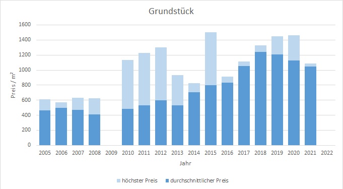Olching Grundstück kaufen verkaufen Preis Bewertung Makler www.happy-immo.de 2019 2020 2021 2022