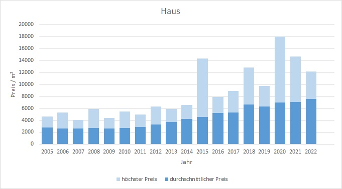 Olching Haus kaufen verkaufen Preis Bewertung Makler www.happy-immo.de 2019 2020 2021 2022