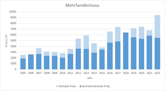 Olching Mehrfamilienhaus kaufen verkaufen Preis Bewertung Makler www.happy-immo.de 2019 2020 2021 2022