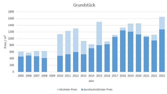 Olching Grundstück kaufen verkaufen Preis Bewertung Makler www.happy-immo.de 2019 2020 2021 2022 2023