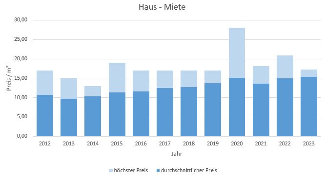 Olching Haus mieten vermieten Preis Bewertung Makler www.happy-immo.de 2019 2020 2021 2022 2023