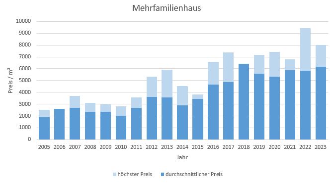 Olching Mehrfamilienhaus kaufen verkaufen Preis Bewertung Makler www.happy-immo.de 2019 2020 2021 2022 2023