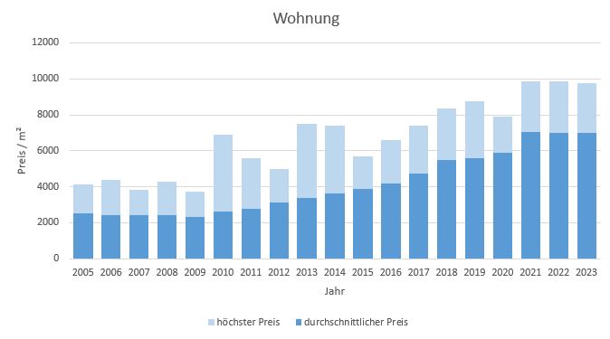 Olching Wohnung kaufen verkaufen Preis Bewertung Makler www.happy-immo.de 2019 2020 2021 2022
