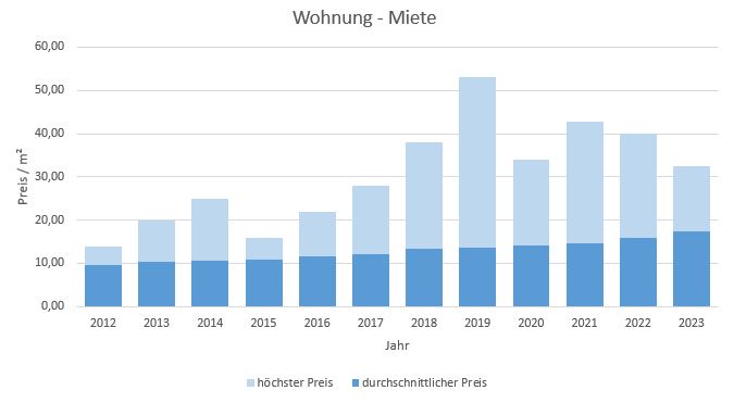 Olching-Wohnung-Haus-Mieten-Vermieten-Makler 2019 2020 2021 2022 2023