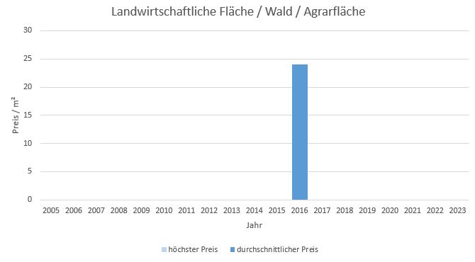 Olching Landwirtschaftliche Fläche  kaufen verkaufen Preis Bewertung Makler www.happy-immo.de 2019 2020 2021 2022 2023