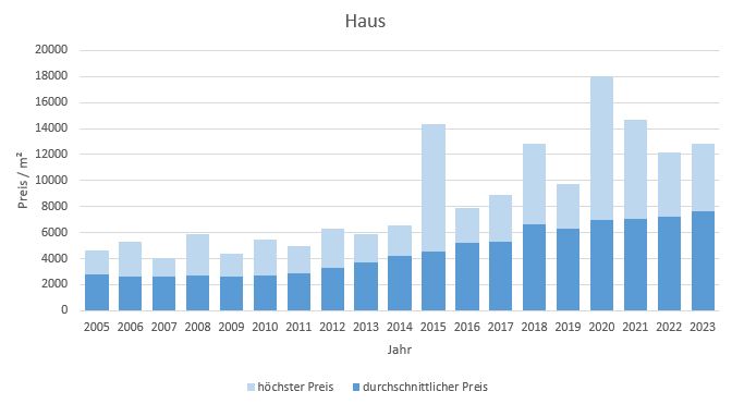 Olching Haus kaufen verkaufen Preis Bewertung Makler www.happy-immo.de 2019 2020 2021 2022 2023