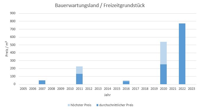 Olching Bauerwartungsland kaufen verkaufen Preis Bewertung Makler www.happy-immo.de 2019 2020 2021 2022 2023