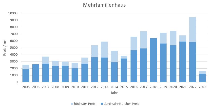 Olching Mehrfamilienhaus kaufen verkaufen Preis Bewertung Makler www.happy-immo.de 2019 2020 2021 2022 2023