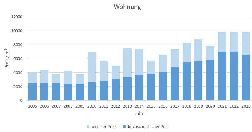 Olching Wohnung kaufen verkaufen Preis Bewertung Makler www.happy-immo.de 2019 2020 2021 2022