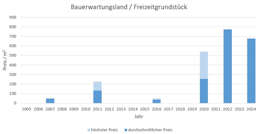 Olching Bauerwartungsland kaufen verkaufen Preis Bewertung Makler www.happy-immo.de 2019 2020 2021 2022 2023 2024