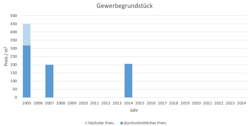 Olching Gewerbegrundstück kaufen verkaufen Preis Bewertung Makler www.happy-immo.de 2019 2020 2021 2022 2023 2024