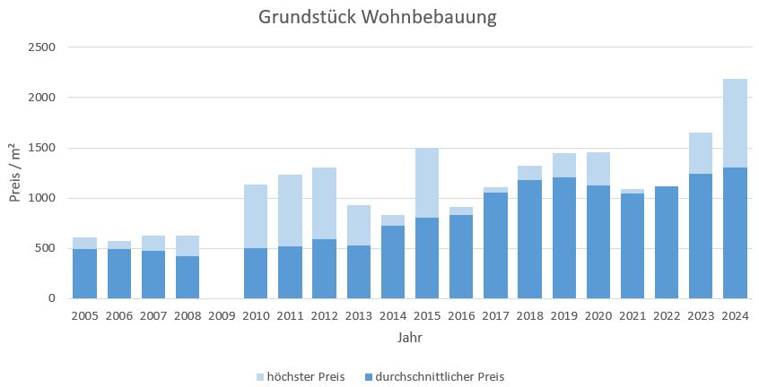 Olching Grundstück kaufen verkaufen Preis Bewertung Makler www.happy-immo.de 2019 2020 2021 2022 2023 2024