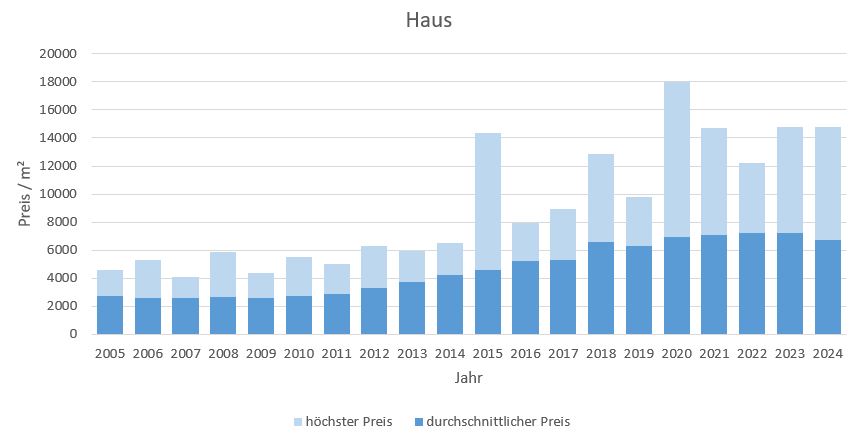 Olching Haus kaufen verkaufen Preis Bewertung Makler www.happy-immo.de 2019 2020 2021 2022 2023 2024