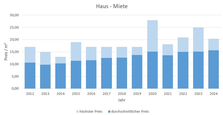 Olching Haus mieten vermieten Preis Bewertung Makler www.happy-immo.de 2019 2020 2021 2022 2023 2024