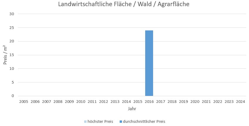 Olching Landwirtschaftliche Fläche  kaufen verkaufen Preis Bewertung Makler www.happy-immo.de 2019 2020 2021 2022 2023 2024