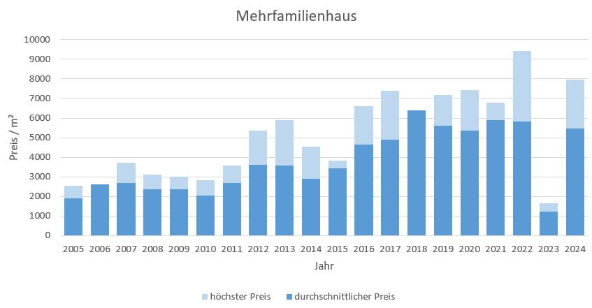 Olching Mehrfamilienhaus kaufen verkaufen Preis Bewertung Makler www.happy-immo.de 2019 2020 2021 2022 2023 2024