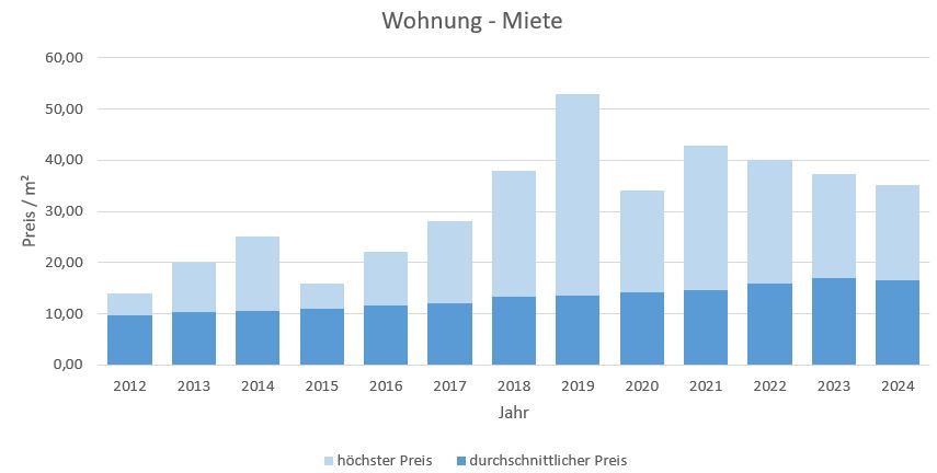 Olching-Wohnung-Haus-Mieten-Vermieten-Makler 2019 2020 2021 2022 2023 2024