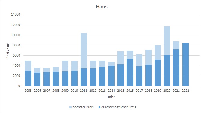 Otterfing Haus kaufen verkaufen Preis Bewertung Makler www.happy-immo.de 2019 2020 2021 2022