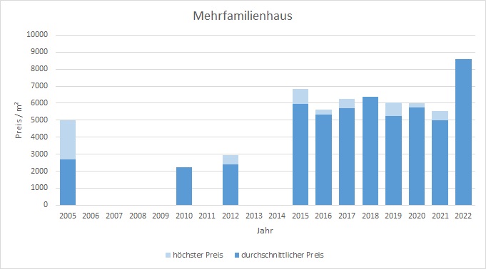 Otterfing Mehrfamilienhaus kaufen verkaufen Preis Bewertung Makler www.happy-immo.de 2019 2020 2021 2022 