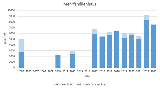 Otterfing Mehrfamilienhaus kaufen verkaufen Preis Bewertung Makler www.happy-immo.de 2019 2020 2021 2022  2023