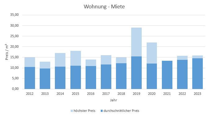 Otterfing-Wohnung-Haus-Mieten-Vermieten-Makler 2019 2020 2021 2022 2023