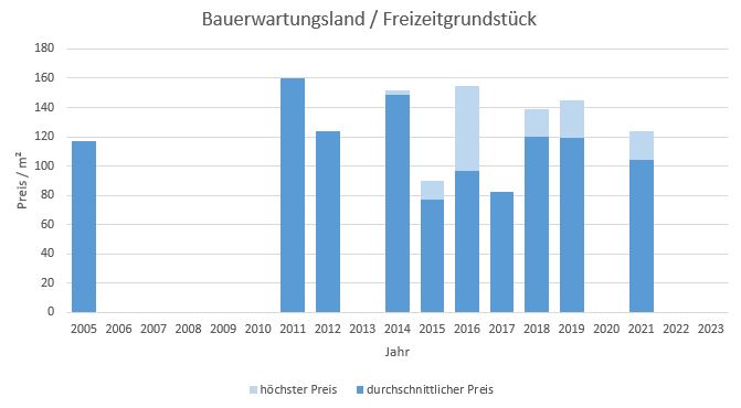 Otterfing Bauerwartungsland kaufen verkaufen Preis Bewertung Makler www.happy-immo.de 2019 2020 2021 2022 2023