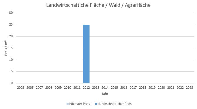 Otterfing Landwirtschaftliche Fläche  kaufen verkaufen Preis Bewertung Makler www.happy-immo.de 2019 2020 2021 2022 2023