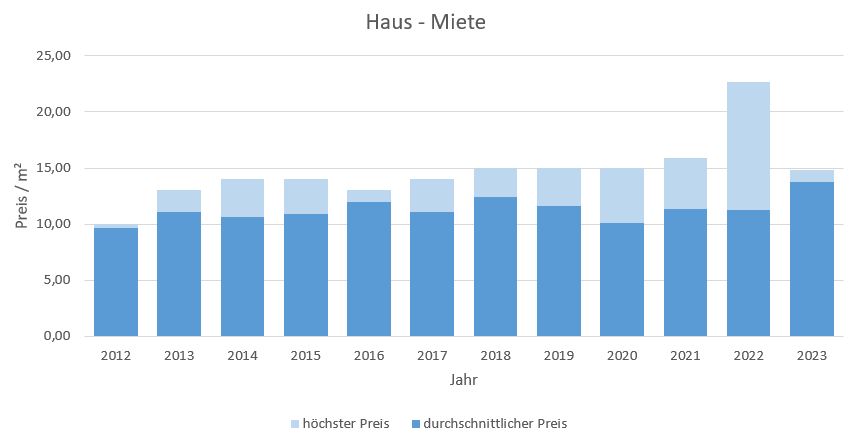 Otterfing Haus mieten vermieten Preis Bewertung Makler www.happy-immo.de 2019 2020 2021 2022 2023