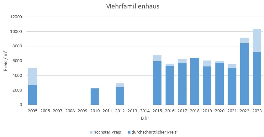 Otterfing Mehrfamilienhaus kaufen verkaufen Preis Bewertung Makler www.happy-immo.de 2019 2020 2021 2022  2023