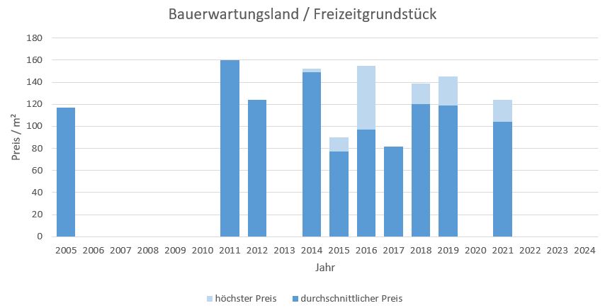 Otterfing Bauerwartungsland kaufen verkaufen Preis Bewertung Makler www.happy-immo.de 2019 2020 2021 2022 2023 2024