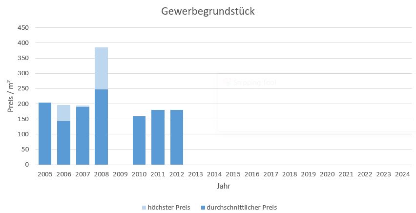 Otterfing Gewerbegrundstück kaufen verkaufen Preis Bewertung Makler www.happy-immo.de 2019 2020 2021 2022 2023 2024