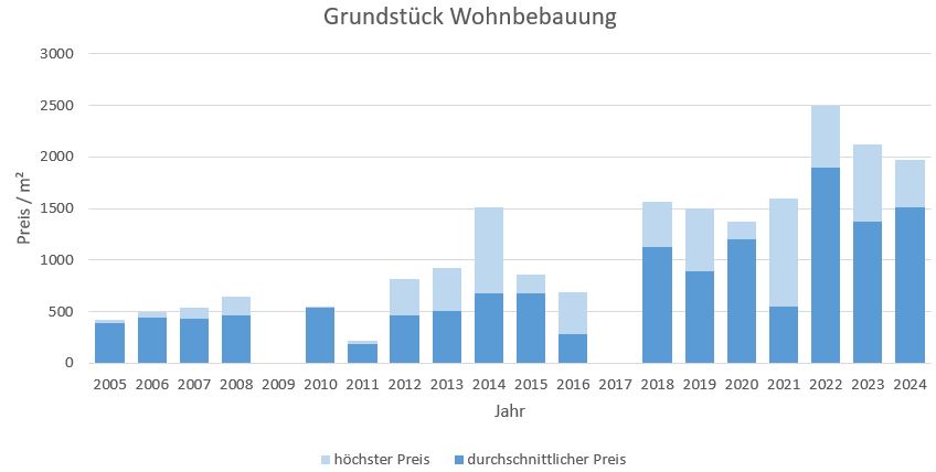 Otterfing Grundstück kaufen verkaufen Preis Bewertung Makler www.happy-immo.de 2019 2020 2021 2022 2023 2024