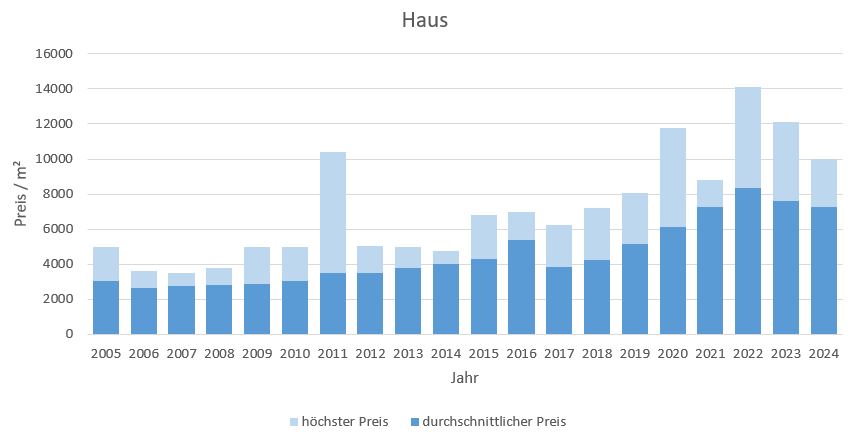 Otterfing Haus kaufen verkaufen Preis Bewertung Makler www.happy-immo.de 2019 2020 2021 2022 2023 2024