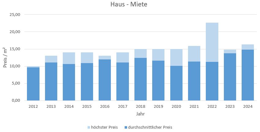 Otterfing Haus mieten vermieten Preis Bewertung Makler www.happy-immo.de 2019 2020 2021 2022 2023 2024