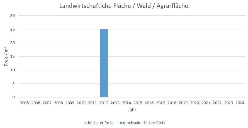 Otterfing Landwirtschaftliche Fläche  kaufen verkaufen Preis Bewertung Makler www.happy-immo.de 2019 2020 2021 2022 2023 2024