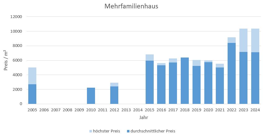 Otterfing Mehrfamilienhaus kaufen verkaufen Preis Bewertung Makler www.happy-immo.de 2019 2020 2021 2022  2023 2024