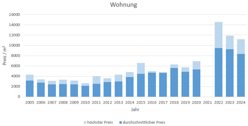 Otterfing Wohnung kaufen verkaufen Preis Bewertung Makler www.happy-immo.de 2019 2020 2021 2022 2023 2024