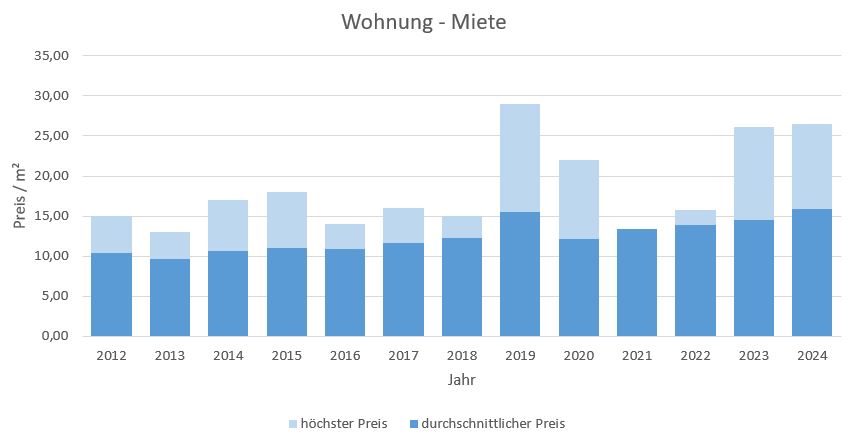 Otterfing-Wohnung-Haus-Mieten-Vermieten-Makler 2019 2020 2021 2022 2023 2024