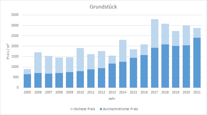 Ottobrunn Grundstück kaufen verkaufen Preis Bewertung Makler www.happy-immo.de 2019 2020 2021 
