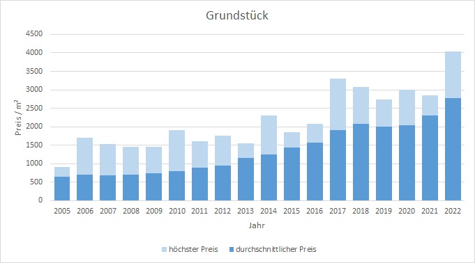 Ottobrunn Grundstück kaufen verkaufen Preis Bewertung Makler www.happy-immo.de 2019 2020 2021 2022