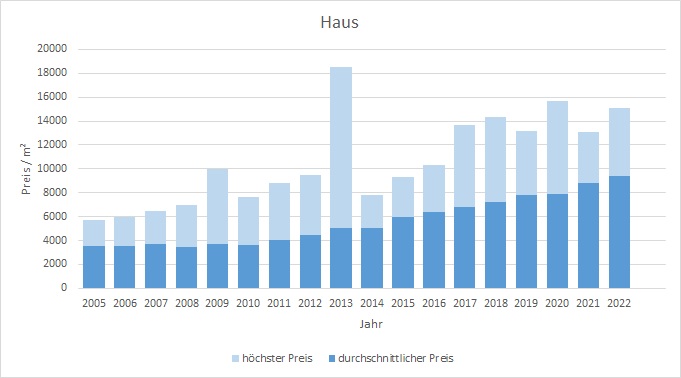 Ottobrunn Haus kaufen verkaufen Preis Bewertung Makler www.happy-immo.de 2019 2020 2021 