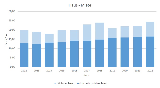 Ottobrunn Haus  mieten vermietenPreis Bewertung Makler www.happy-immo.de 2019 2020 2021 2022
