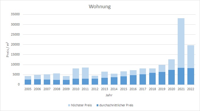Ottobrunn Wohnung kaufen verkaufen Preis Bewertung Makler www.happy-immo.de 2019 2020 2021 
