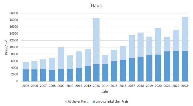 Ottobrunn Haus kaufen verkaufen Preis Bewertung Makler www.happy-immo.de 2019 2020 2021 2022 2023