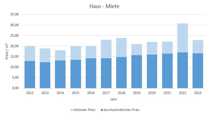 Ottobrunn Haus  mieten vermietenPreis Bewertung Makler www.happy-immo.de 2019 2020 2021 2022 2023
